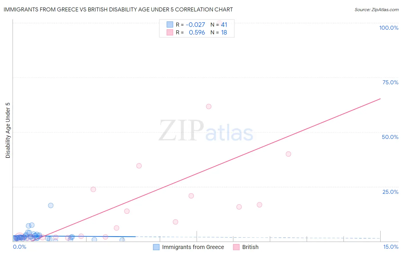 Immigrants from Greece vs British Disability Age Under 5