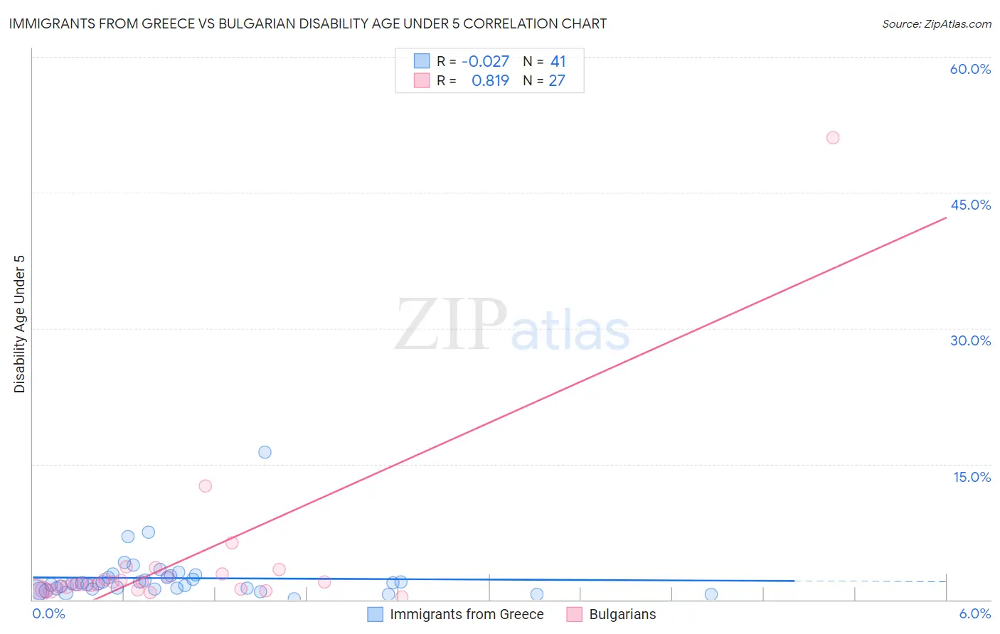 Immigrants from Greece vs Bulgarian Disability Age Under 5