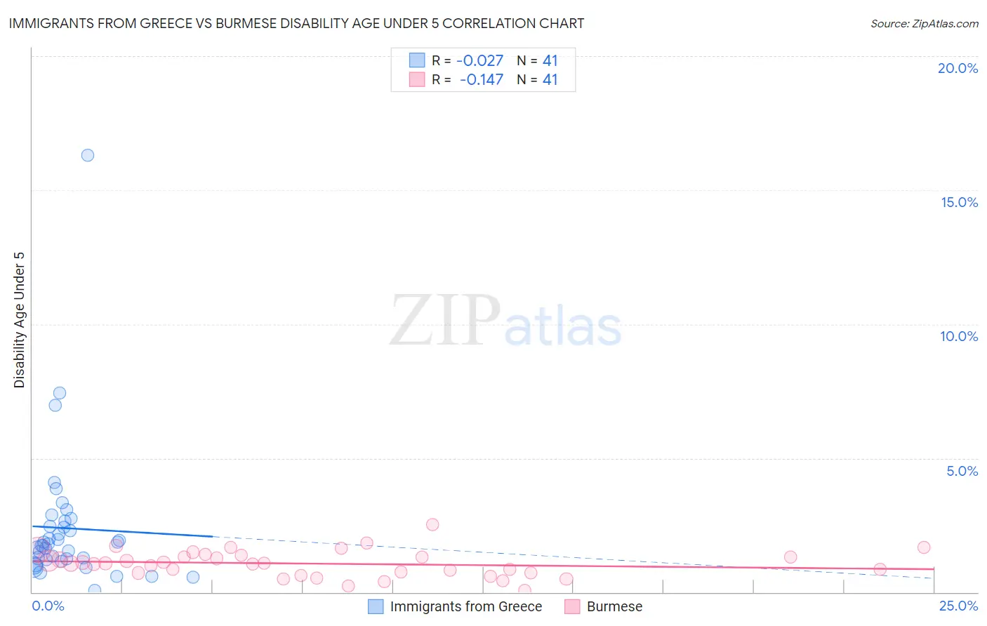 Immigrants from Greece vs Burmese Disability Age Under 5