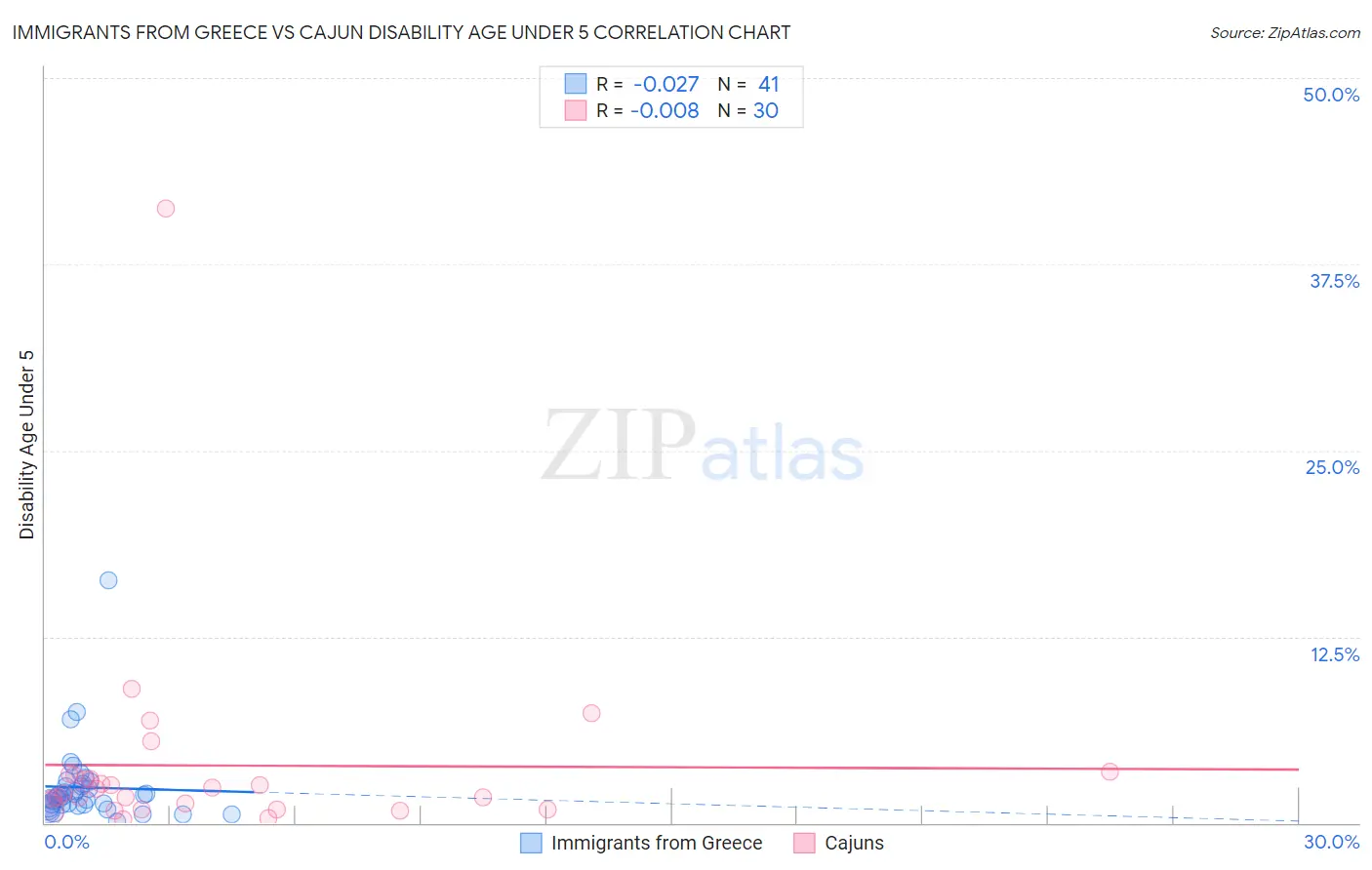 Immigrants from Greece vs Cajun Disability Age Under 5