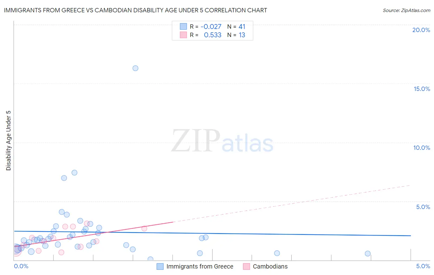 Immigrants from Greece vs Cambodian Disability Age Under 5