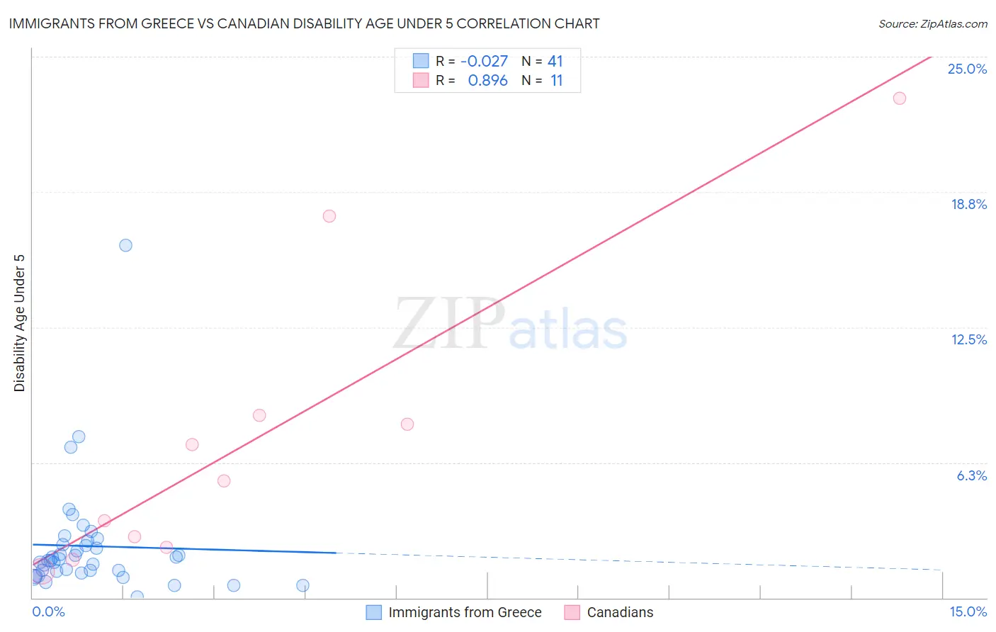 Immigrants from Greece vs Canadian Disability Age Under 5