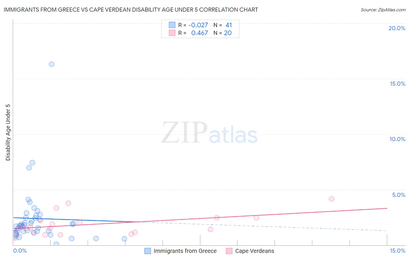 Immigrants from Greece vs Cape Verdean Disability Age Under 5