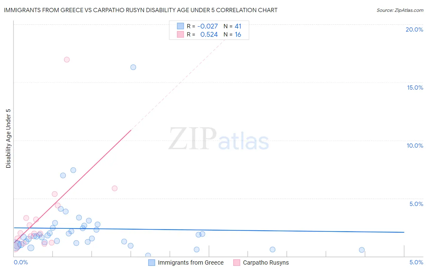 Immigrants from Greece vs Carpatho Rusyn Disability Age Under 5