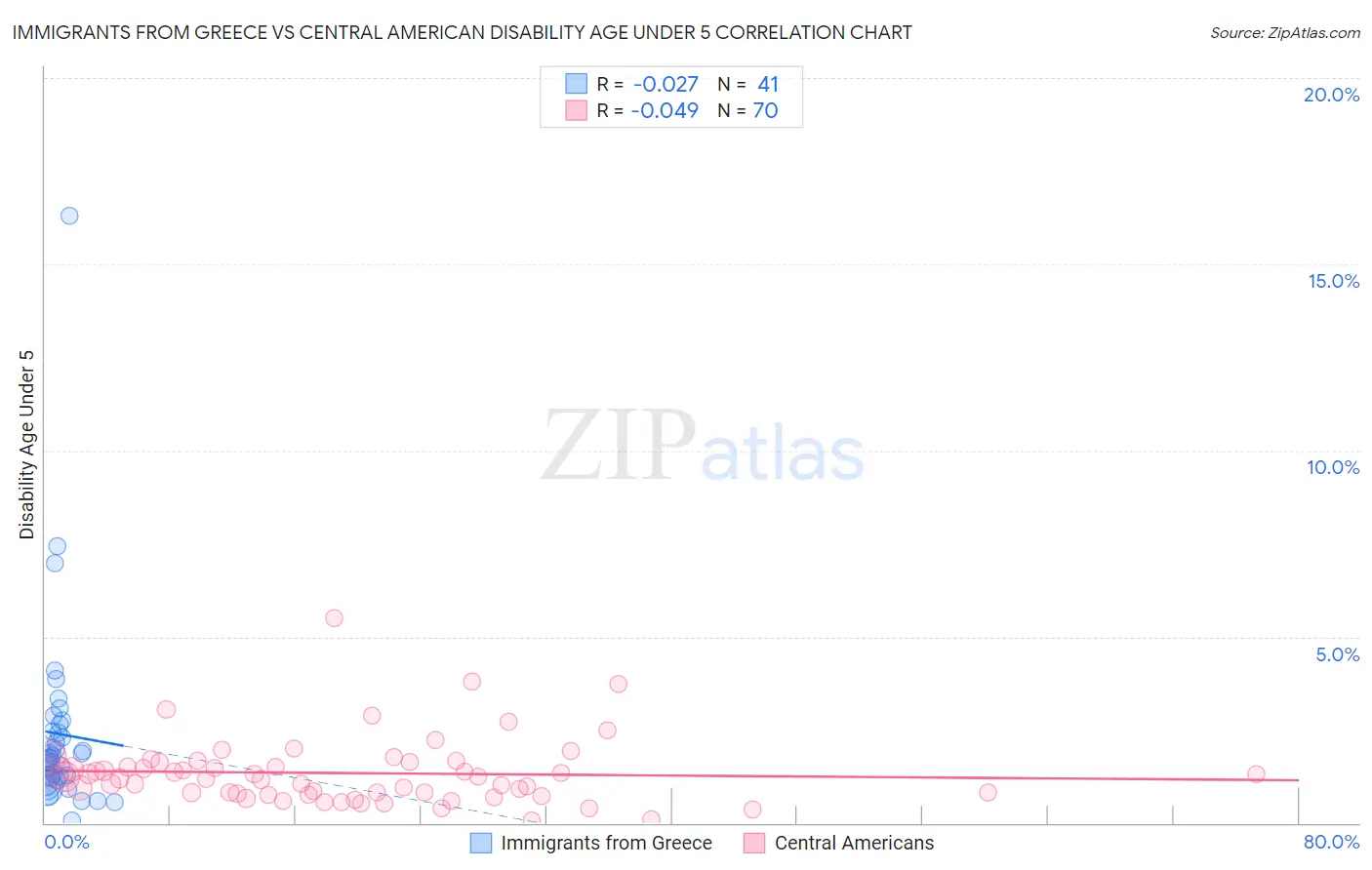 Immigrants from Greece vs Central American Disability Age Under 5