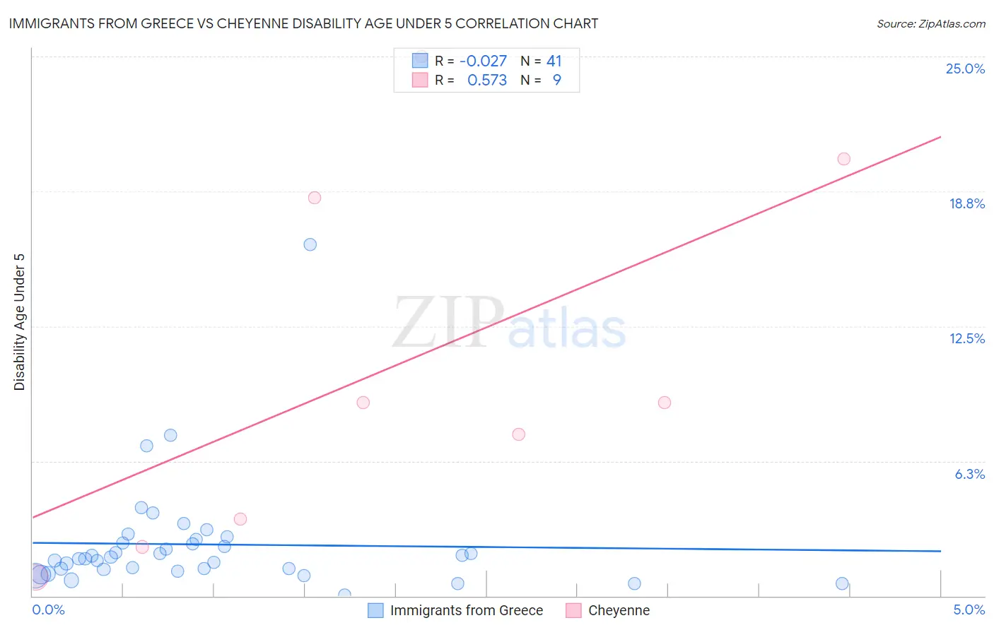 Immigrants from Greece vs Cheyenne Disability Age Under 5