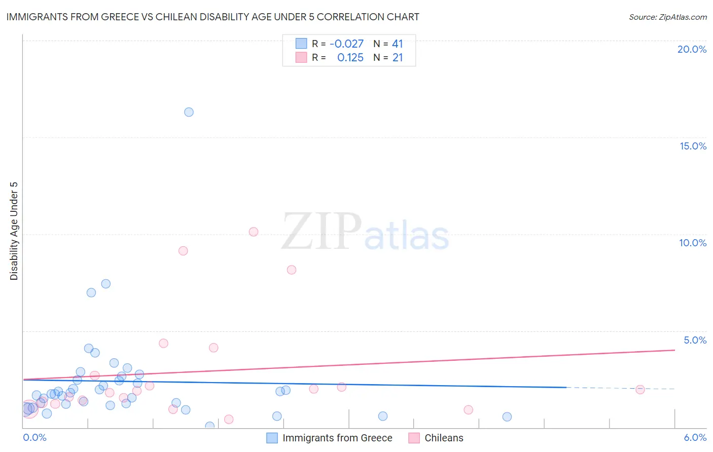 Immigrants from Greece vs Chilean Disability Age Under 5