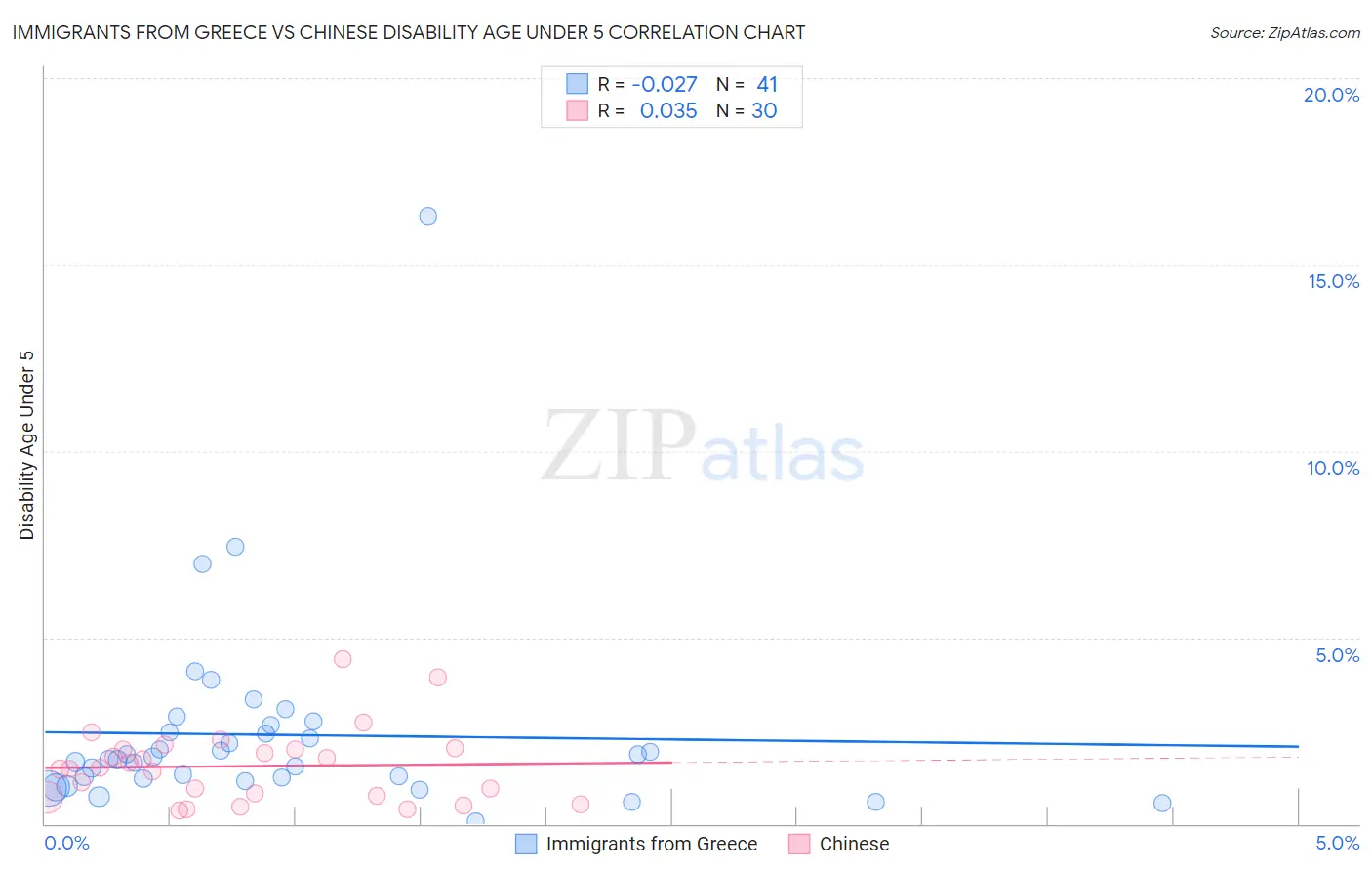 Immigrants from Greece vs Chinese Disability Age Under 5