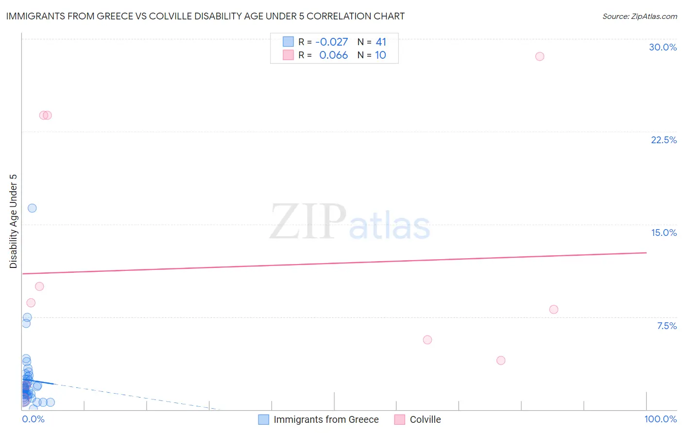 Immigrants from Greece vs Colville Disability Age Under 5
