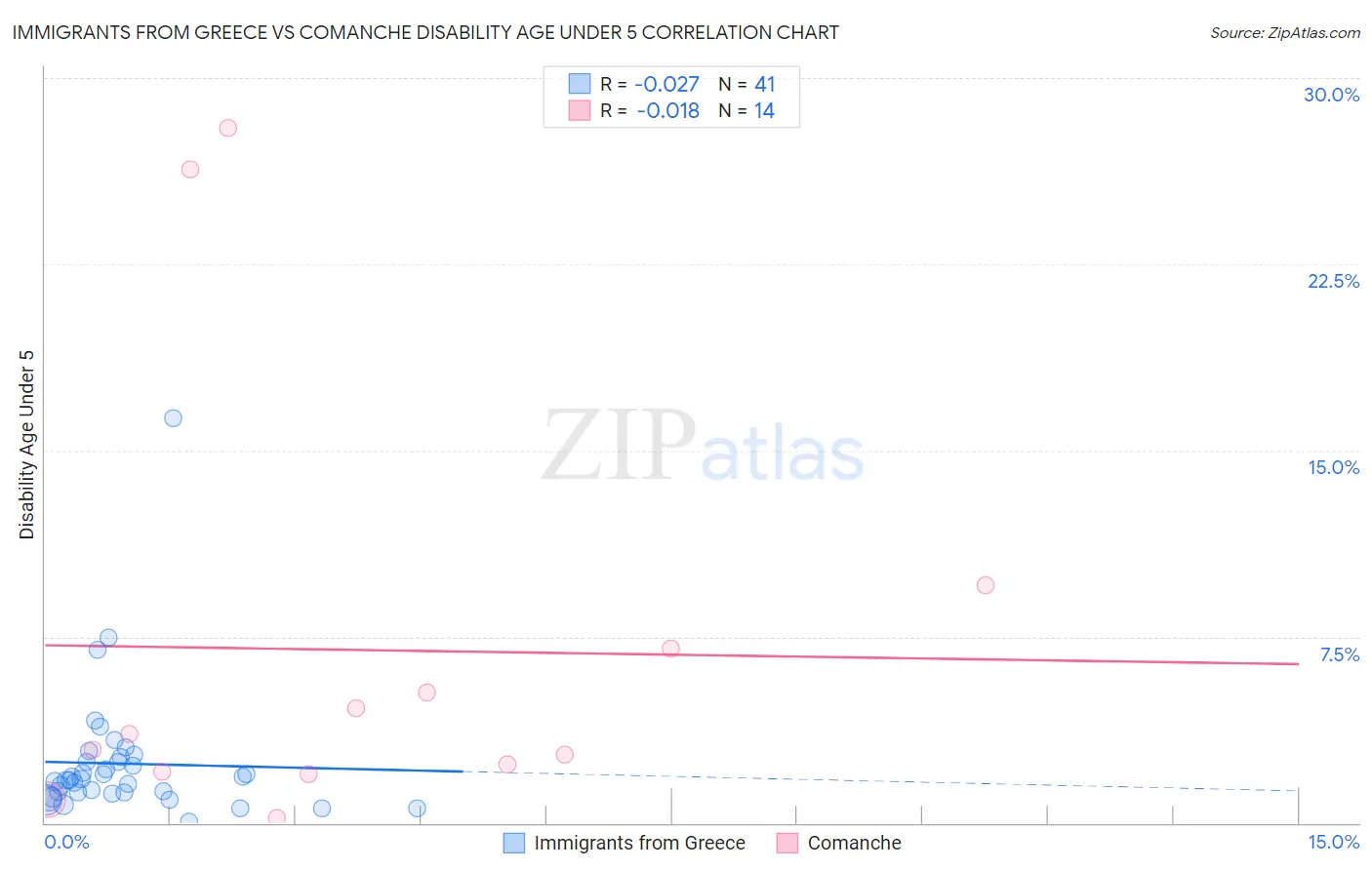 Immigrants from Greece vs Comanche Disability Age Under 5