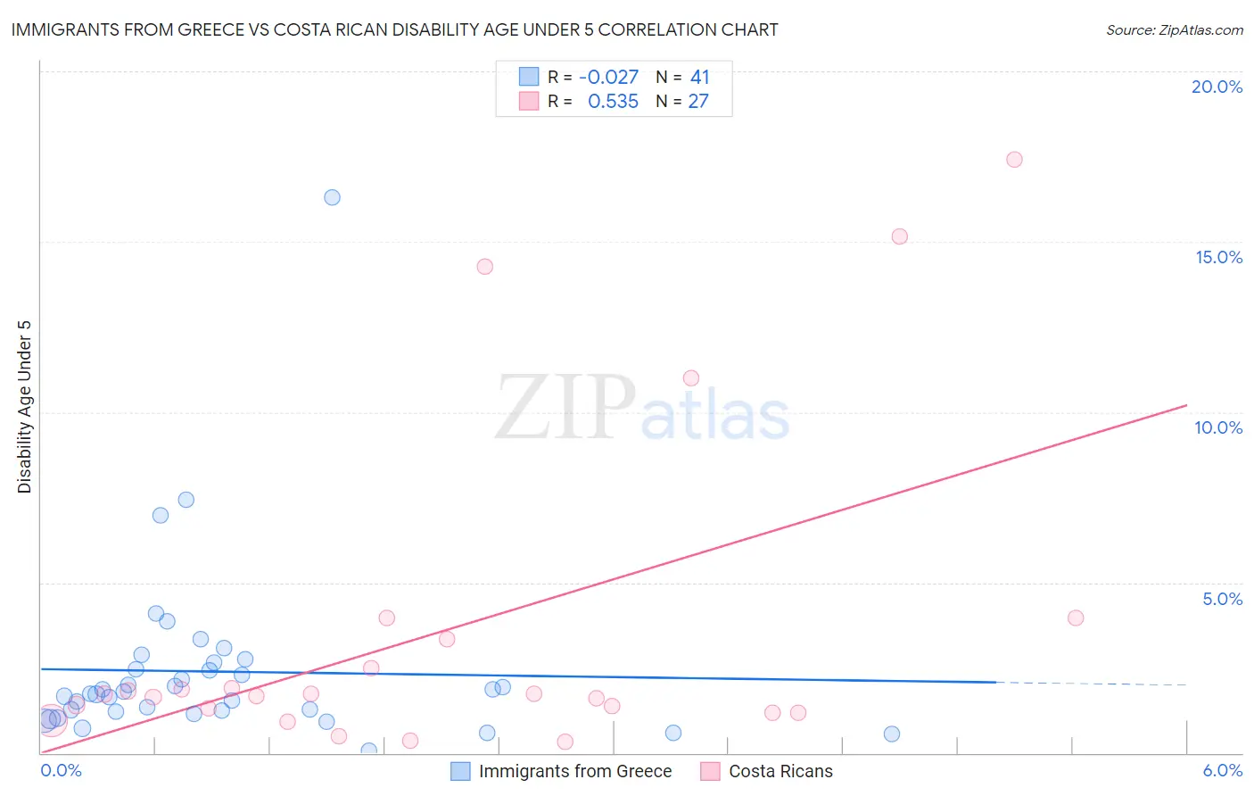 Immigrants from Greece vs Costa Rican Disability Age Under 5