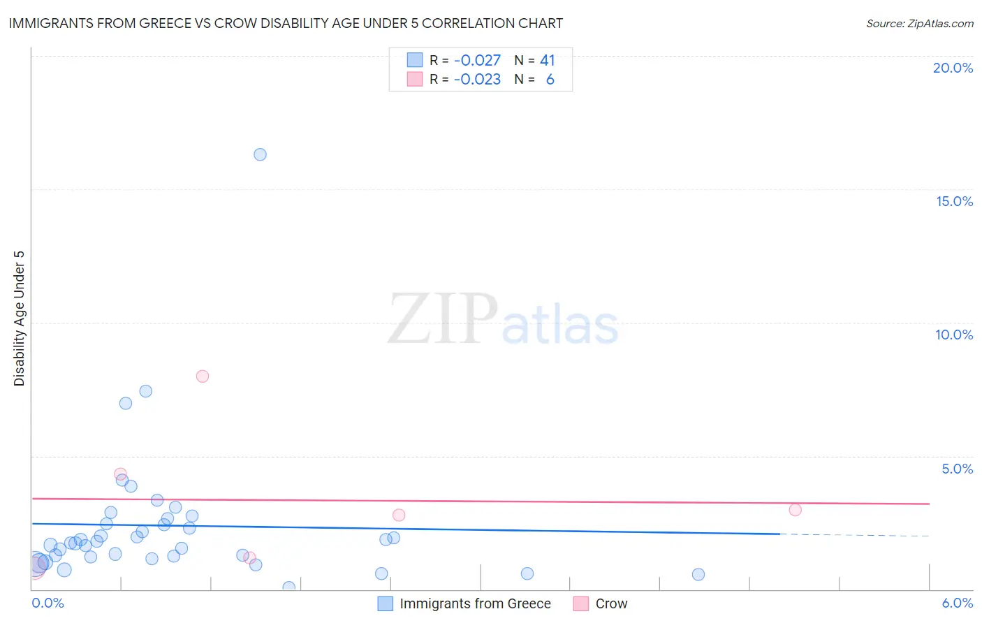 Immigrants from Greece vs Crow Disability Age Under 5