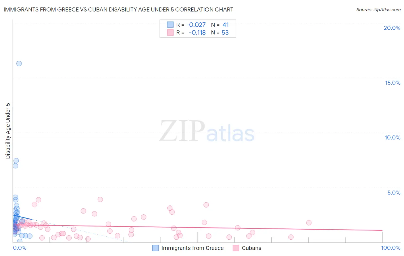 Immigrants from Greece vs Cuban Disability Age Under 5