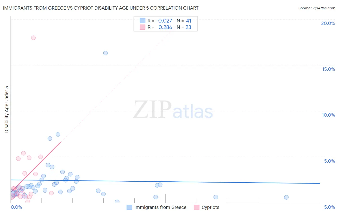 Immigrants from Greece vs Cypriot Disability Age Under 5