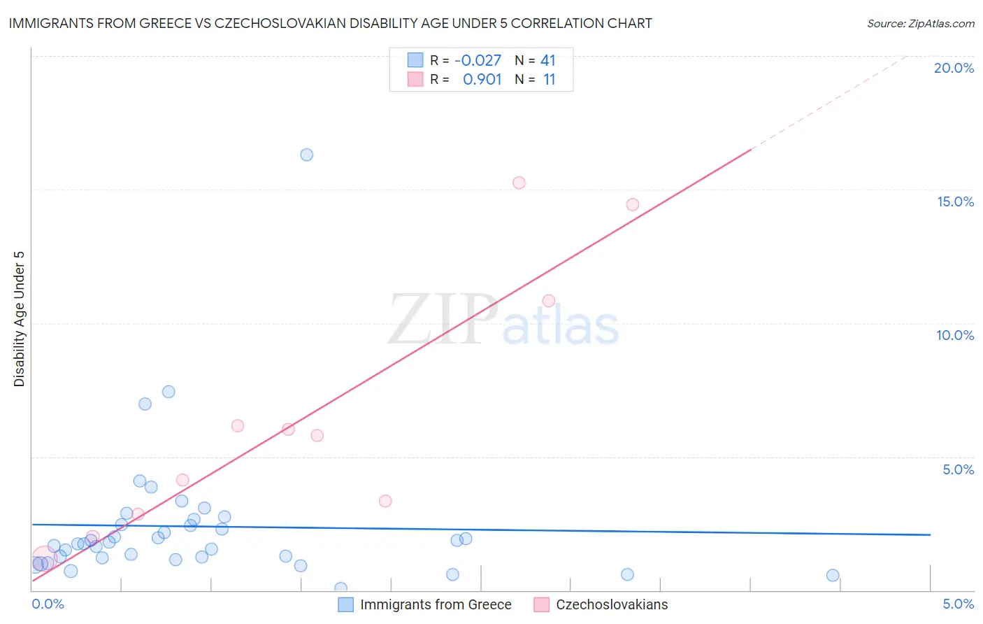 Immigrants from Greece vs Czechoslovakian Disability Age Under 5