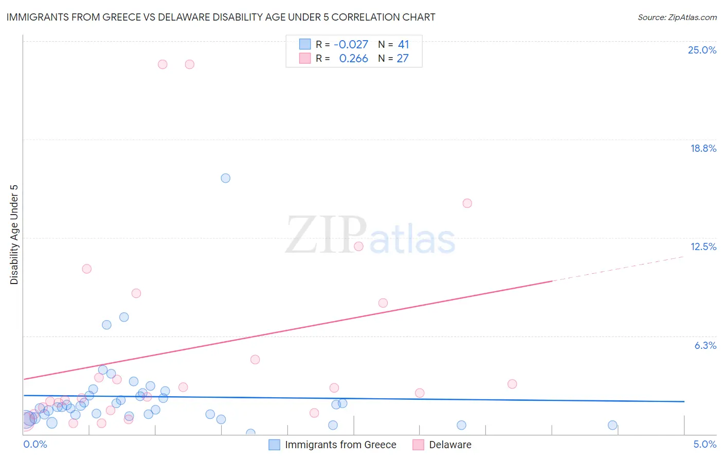 Immigrants from Greece vs Delaware Disability Age Under 5