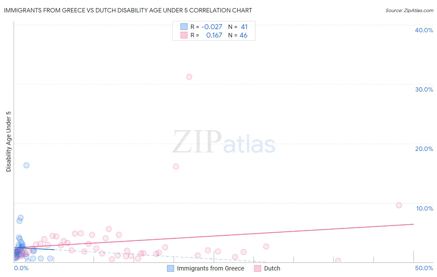 Immigrants from Greece vs Dutch Disability Age Under 5