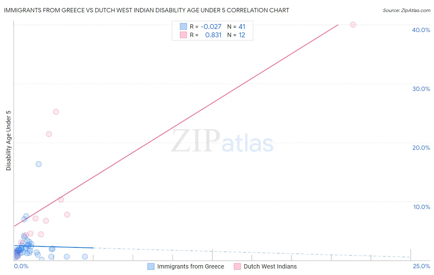 Immigrants from Greece vs Dutch West Indian Disability Age Under 5