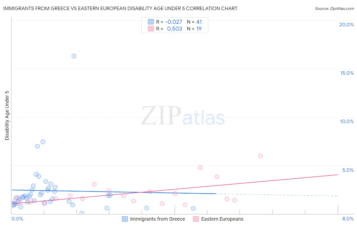 Immigrants from Greece vs Eastern European Disability Age Under 5