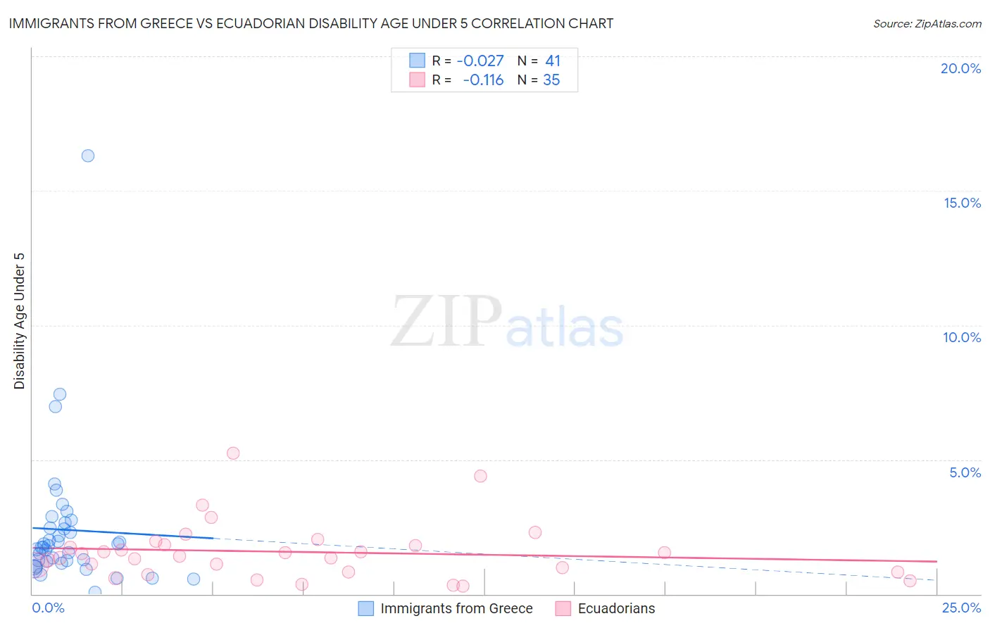 Immigrants from Greece vs Ecuadorian Disability Age Under 5