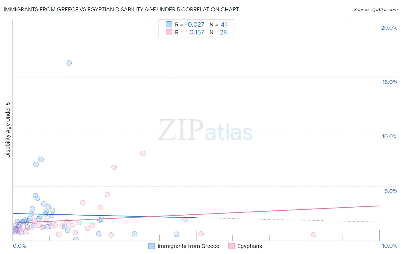 Immigrants from Greece vs Egyptian Disability Age Under 5
