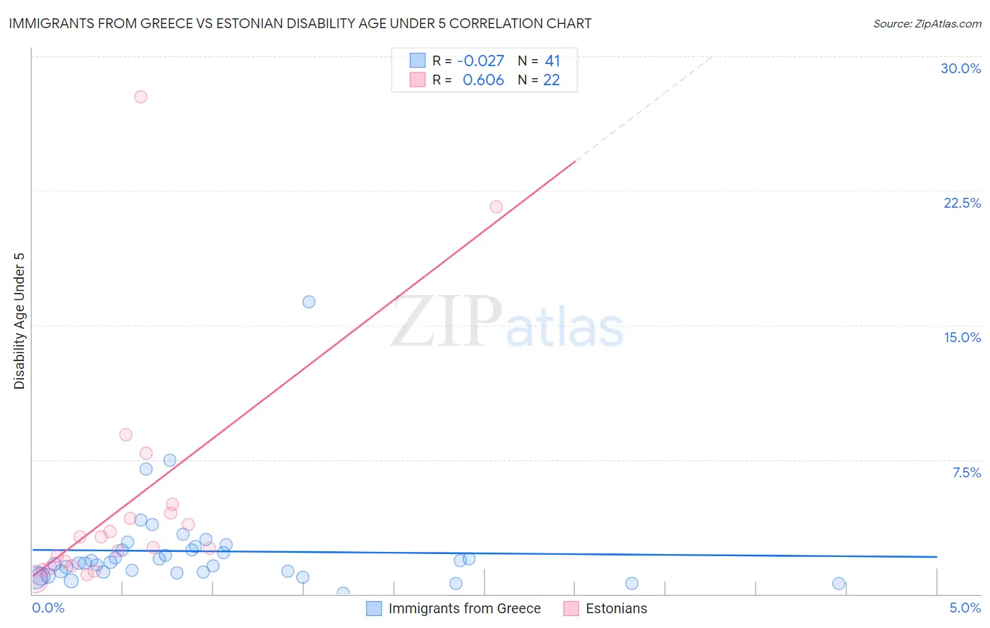 Immigrants from Greece vs Estonian Disability Age Under 5