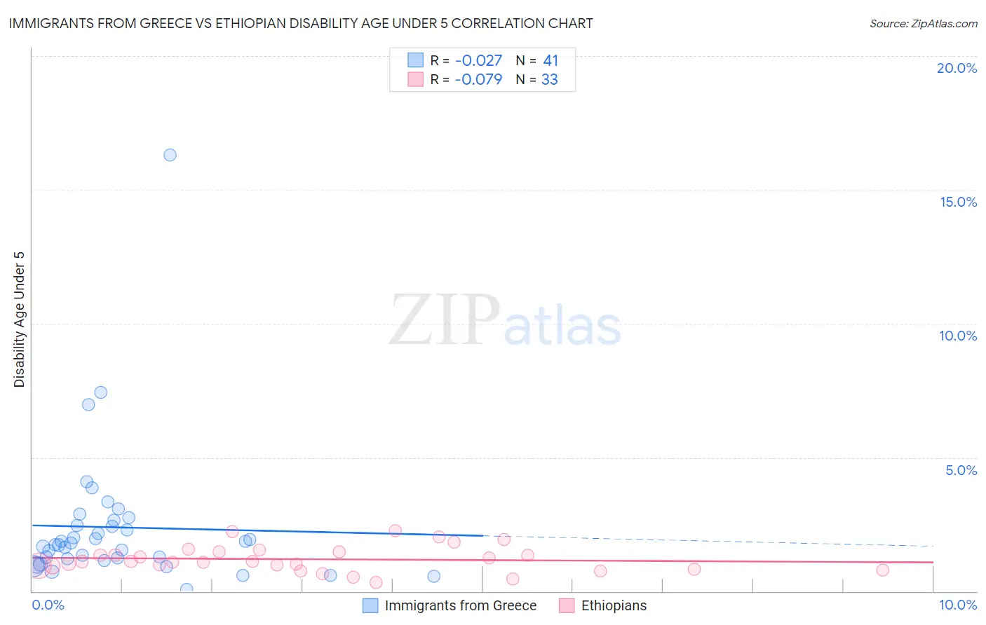 Immigrants from Greece vs Ethiopian Disability Age Under 5
