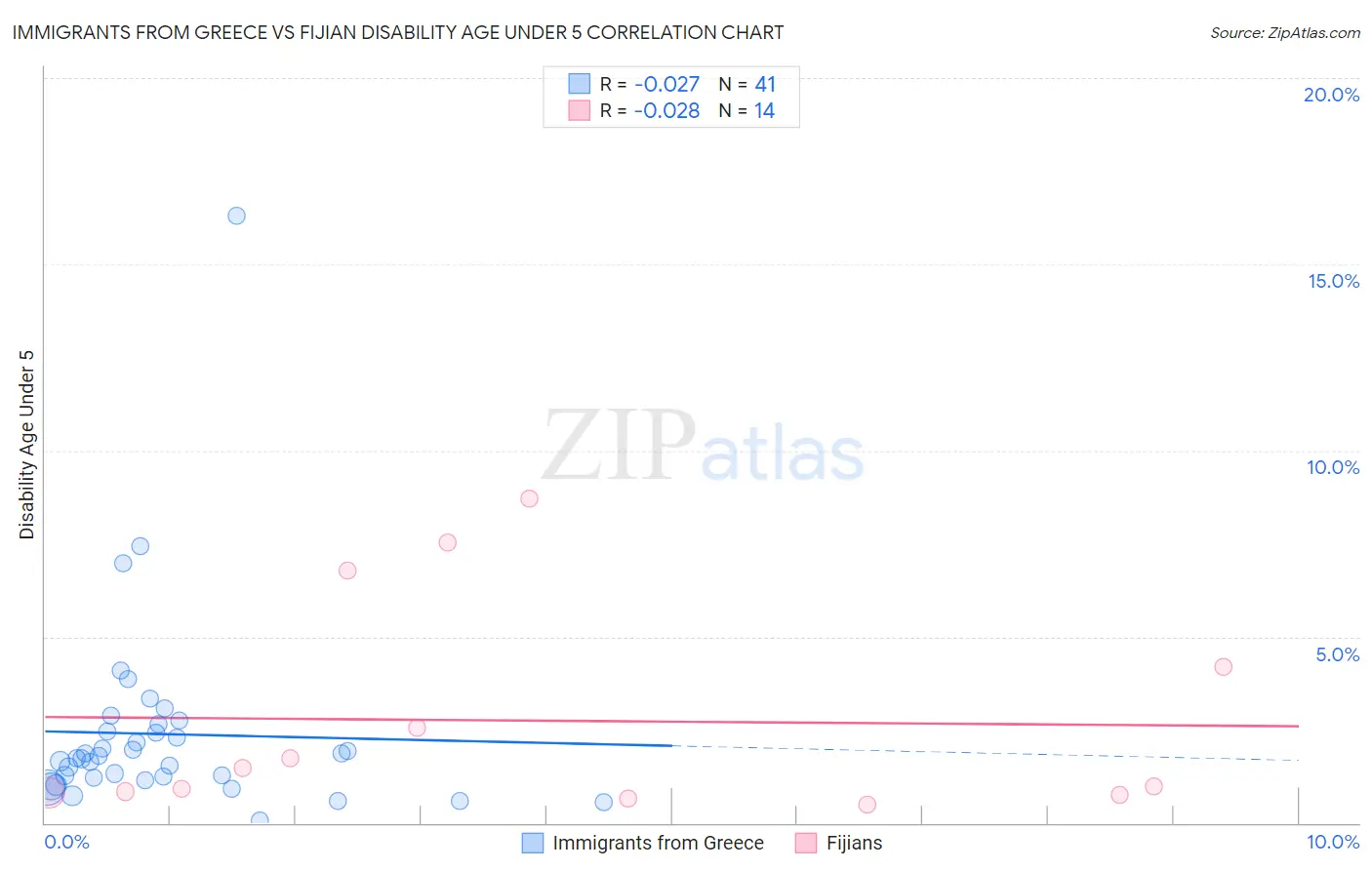 Immigrants from Greece vs Fijian Disability Age Under 5