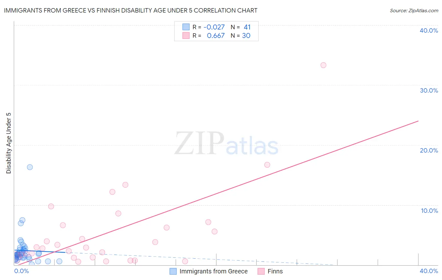 Immigrants from Greece vs Finnish Disability Age Under 5