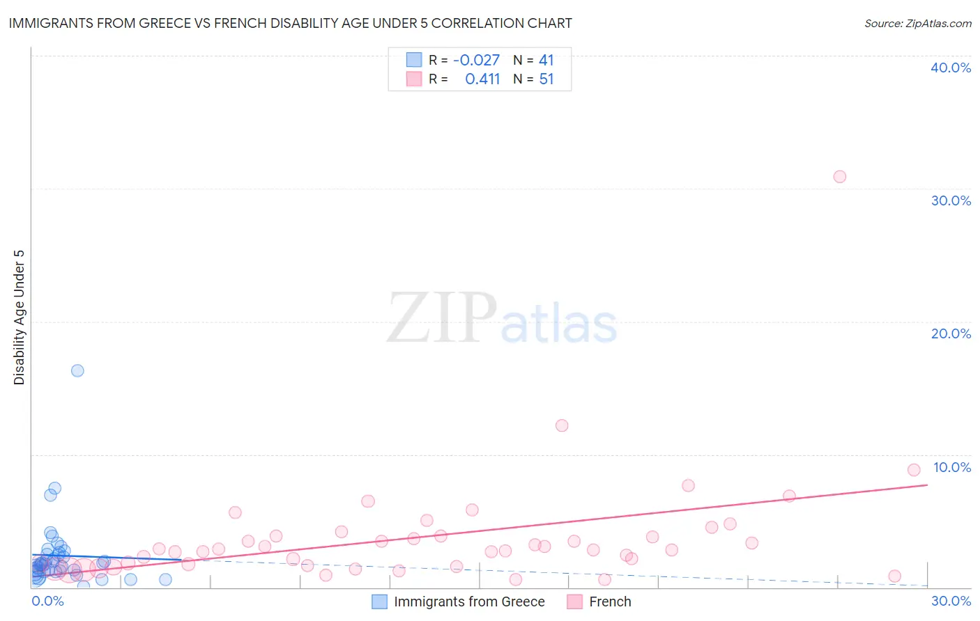 Immigrants from Greece vs French Disability Age Under 5