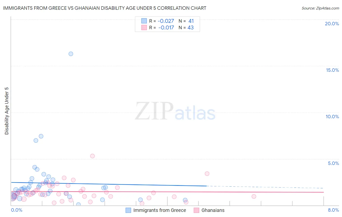 Immigrants from Greece vs Ghanaian Disability Age Under 5
