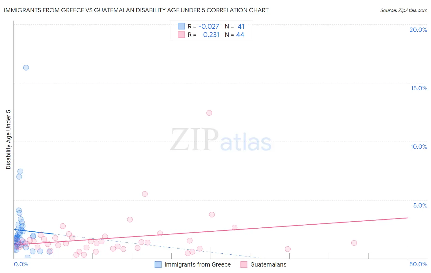 Immigrants from Greece vs Guatemalan Disability Age Under 5