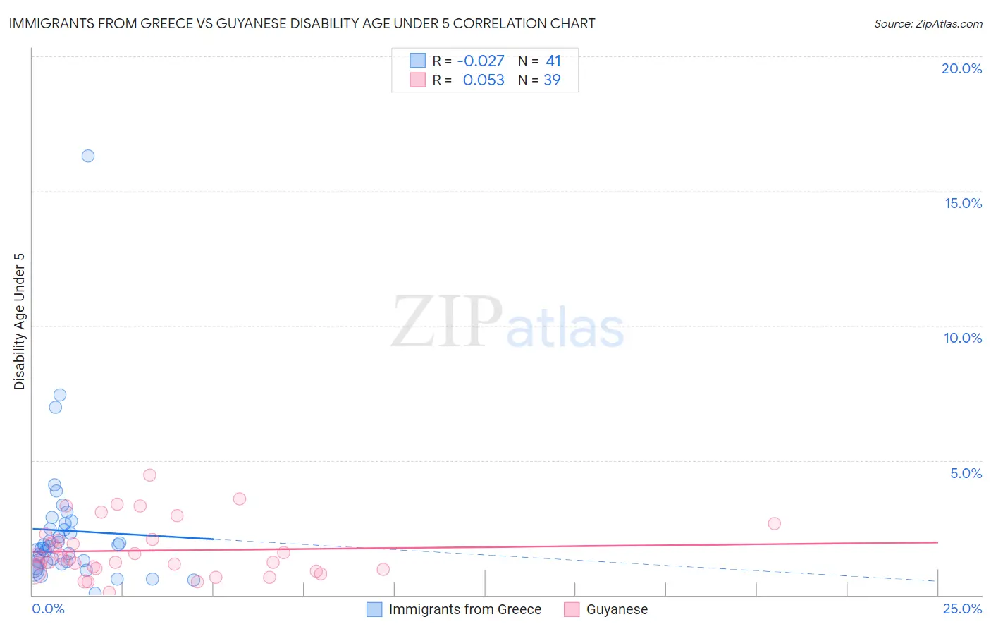 Immigrants from Greece vs Guyanese Disability Age Under 5