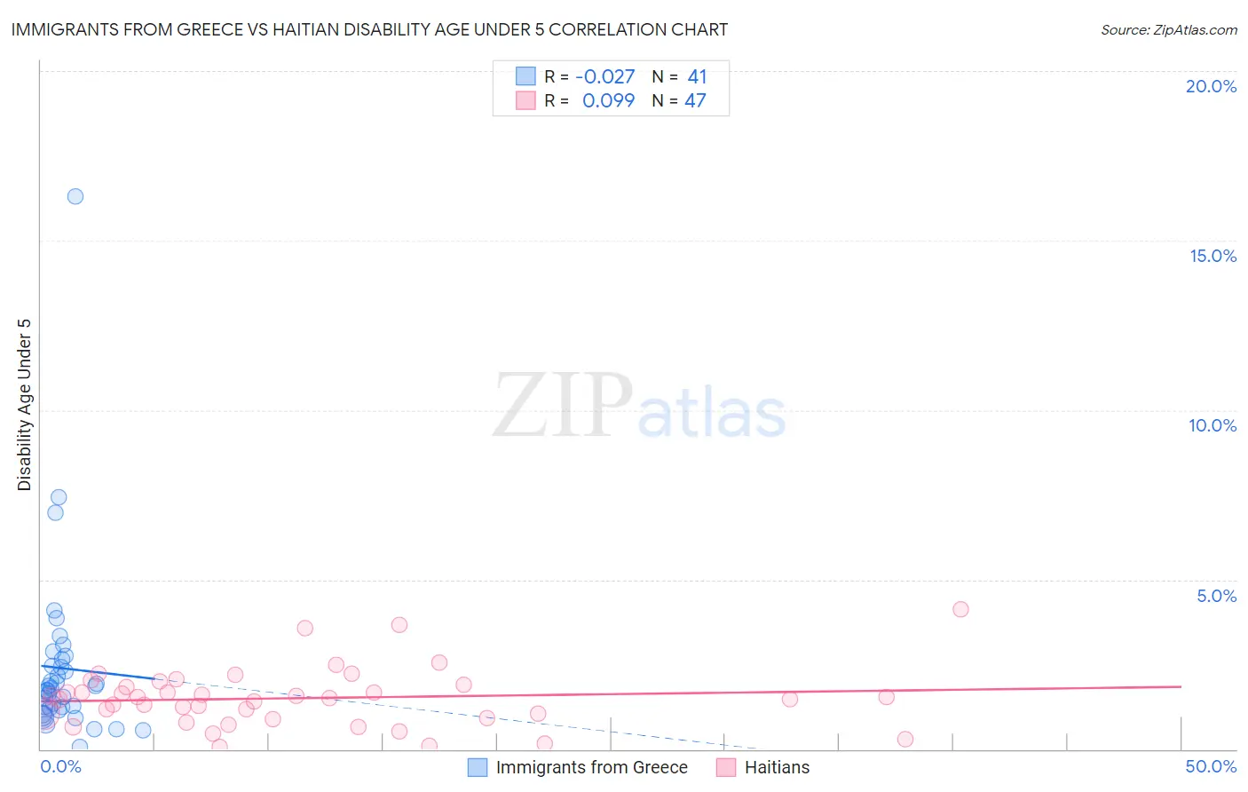 Immigrants from Greece vs Haitian Disability Age Under 5