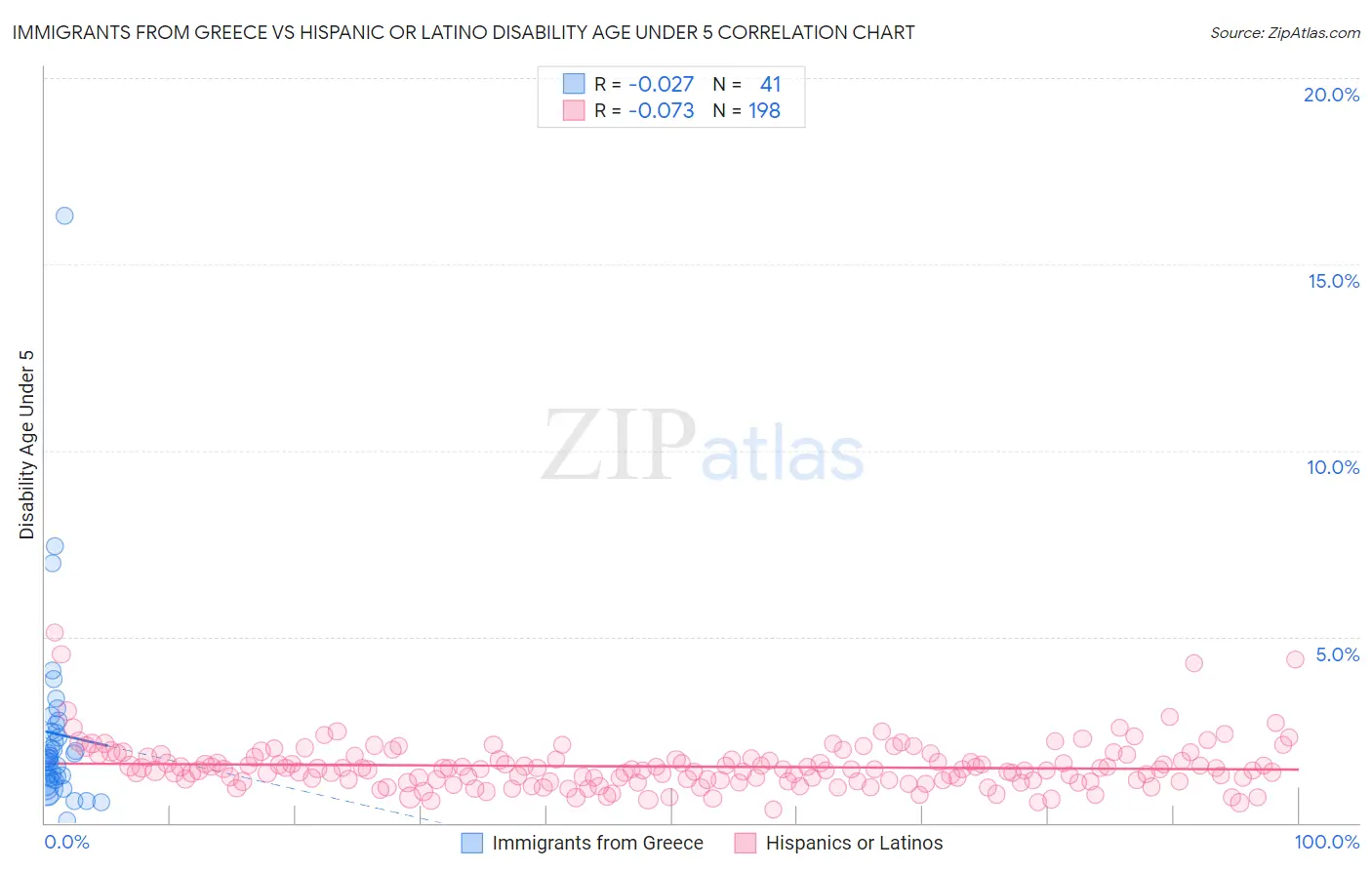 Immigrants from Greece vs Hispanic or Latino Disability Age Under 5