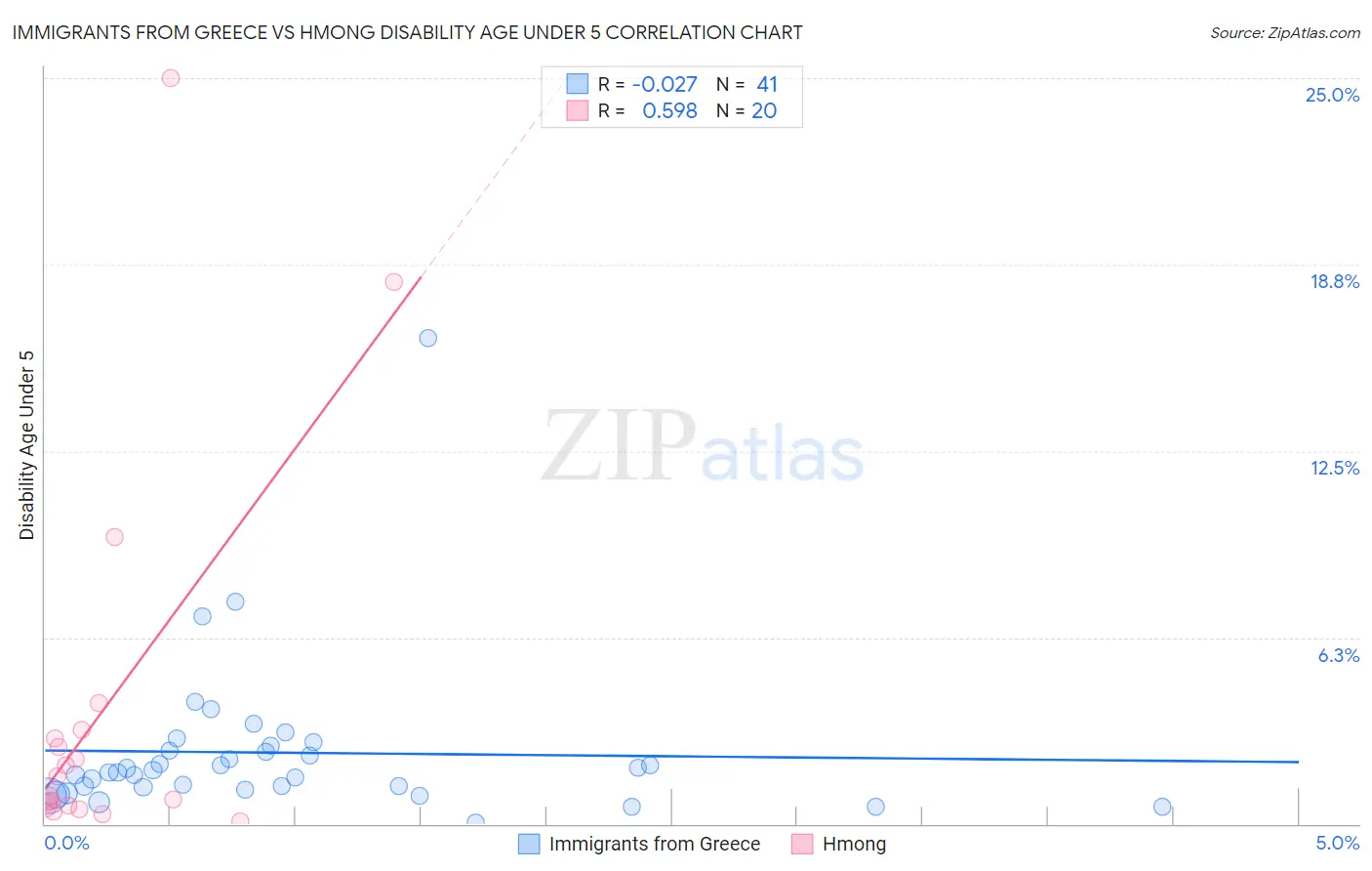 Immigrants from Greece vs Hmong Disability Age Under 5