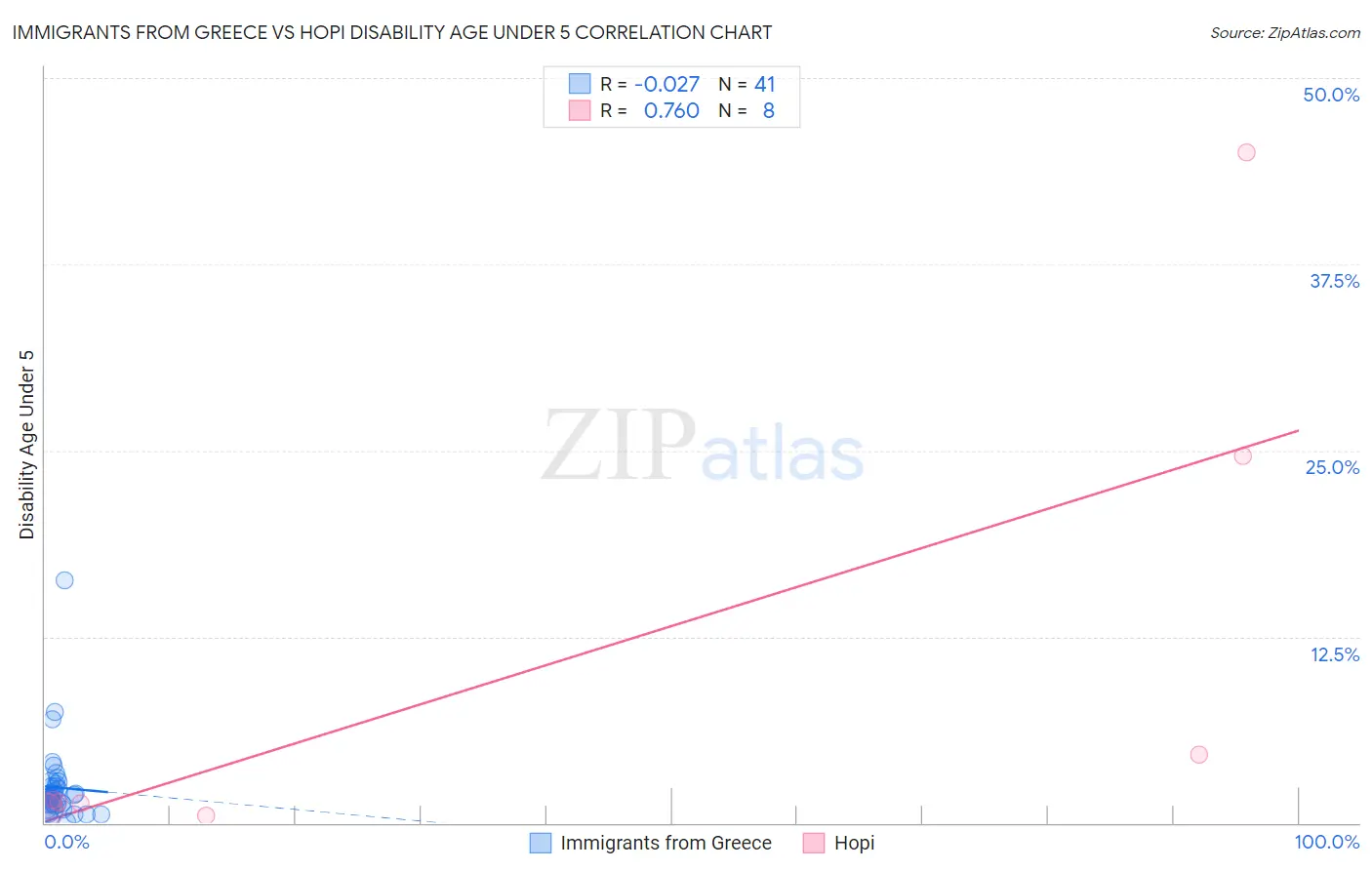 Immigrants from Greece vs Hopi Disability Age Under 5