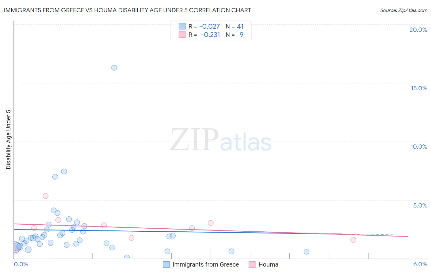 Immigrants from Greece vs Houma Disability Age Under 5