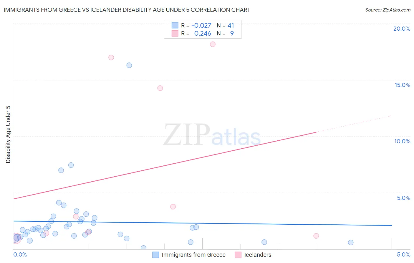 Immigrants from Greece vs Icelander Disability Age Under 5