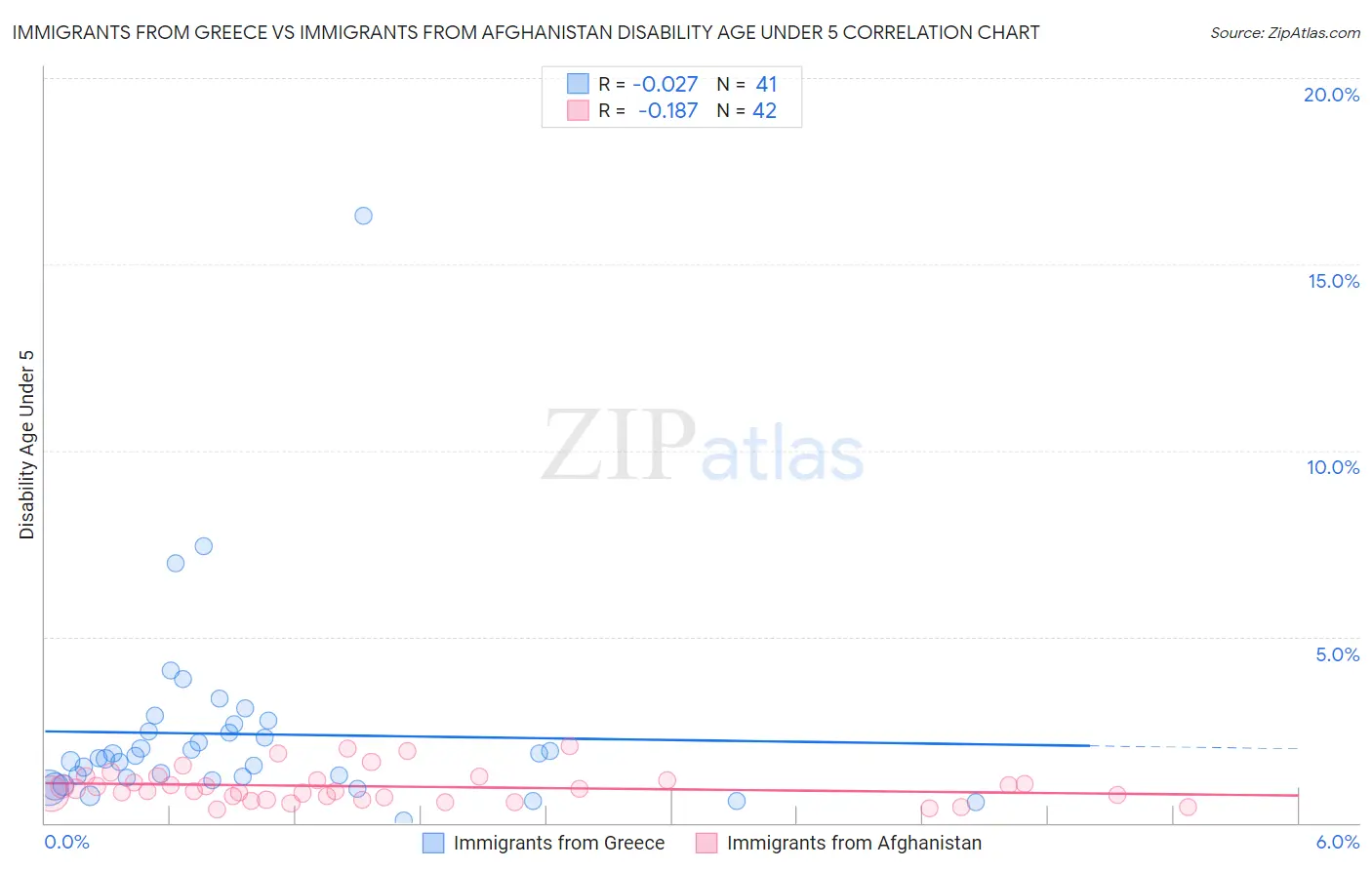 Immigrants from Greece vs Immigrants from Afghanistan Disability Age Under 5