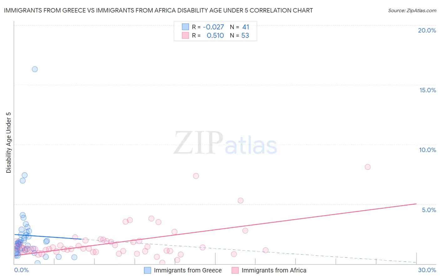 Immigrants from Greece vs Immigrants from Africa Disability Age Under 5