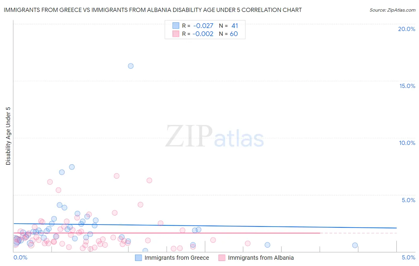 Immigrants from Greece vs Immigrants from Albania Disability Age Under 5
