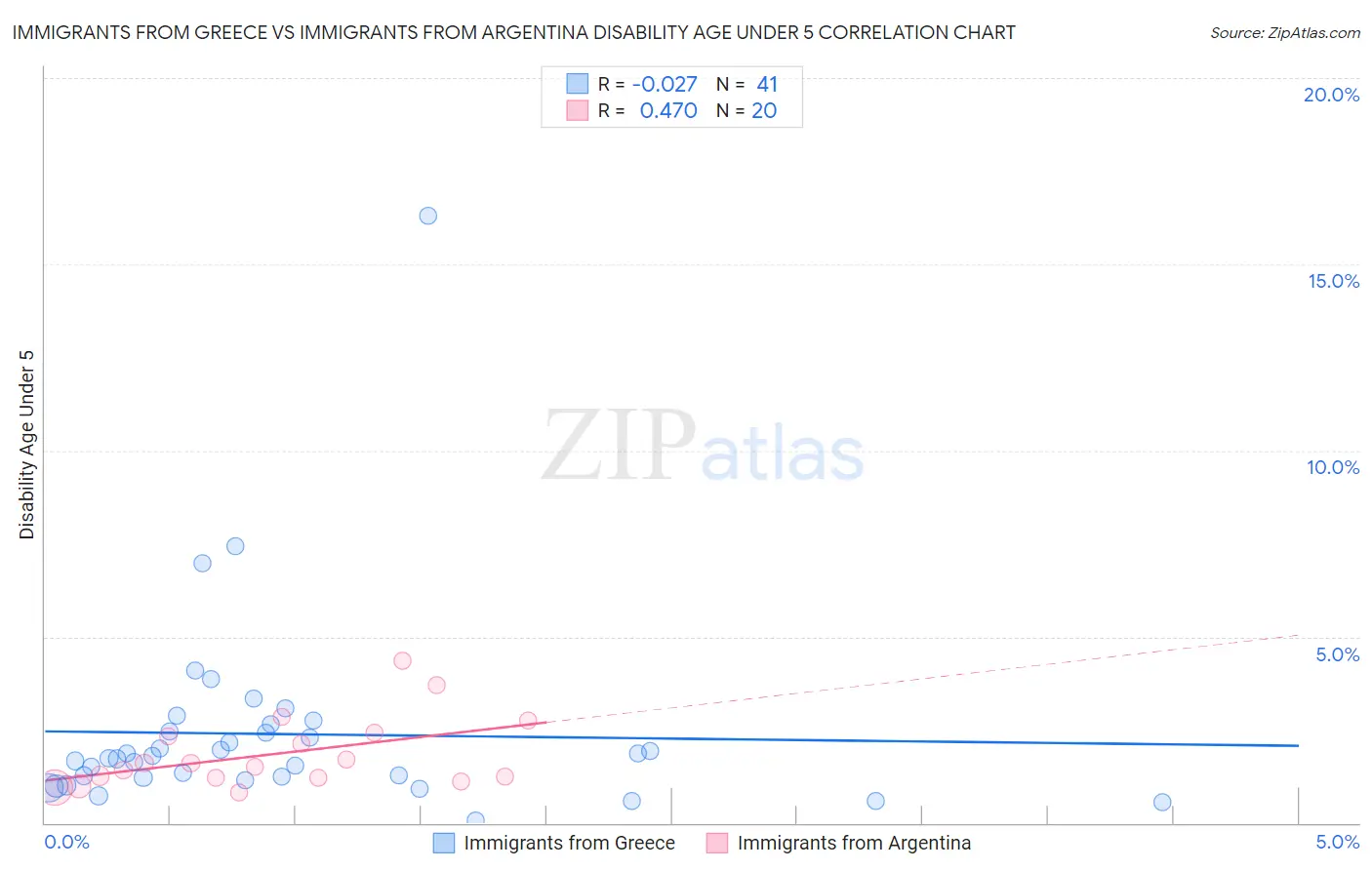 Immigrants from Greece vs Immigrants from Argentina Disability Age Under 5