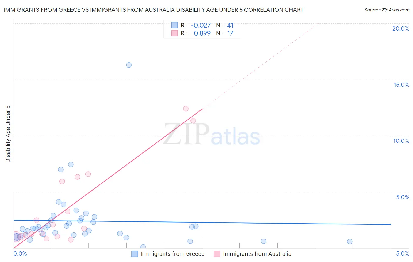 Immigrants from Greece vs Immigrants from Australia Disability Age Under 5