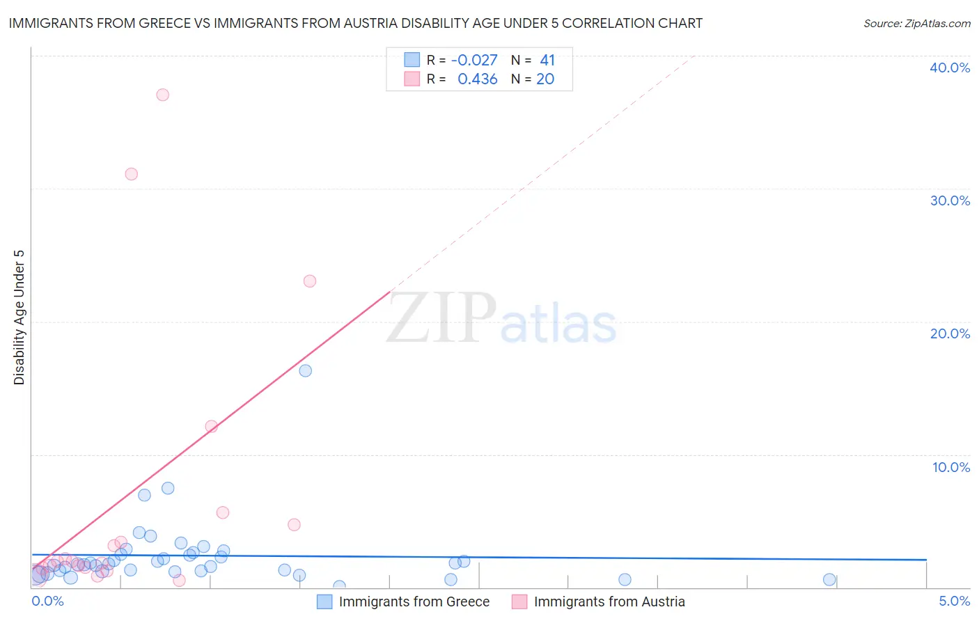 Immigrants from Greece vs Immigrants from Austria Disability Age Under 5