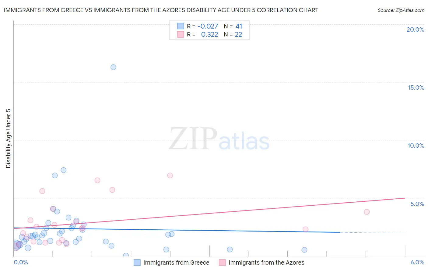 Immigrants from Greece vs Immigrants from the Azores Disability Age Under 5