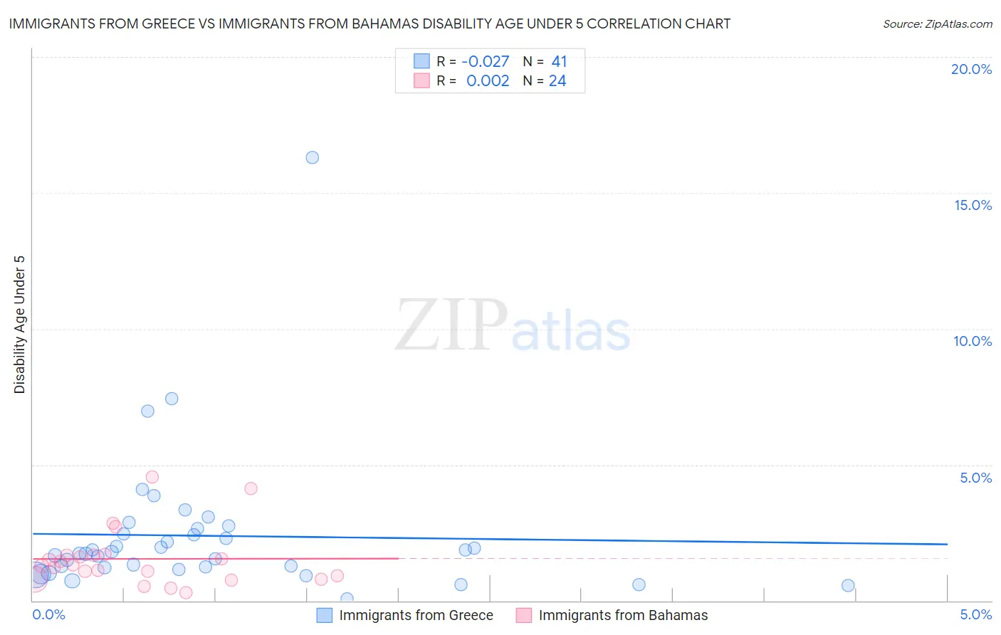 Immigrants from Greece vs Immigrants from Bahamas Disability Age Under 5