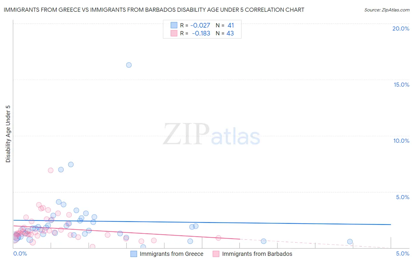 Immigrants from Greece vs Immigrants from Barbados Disability Age Under 5