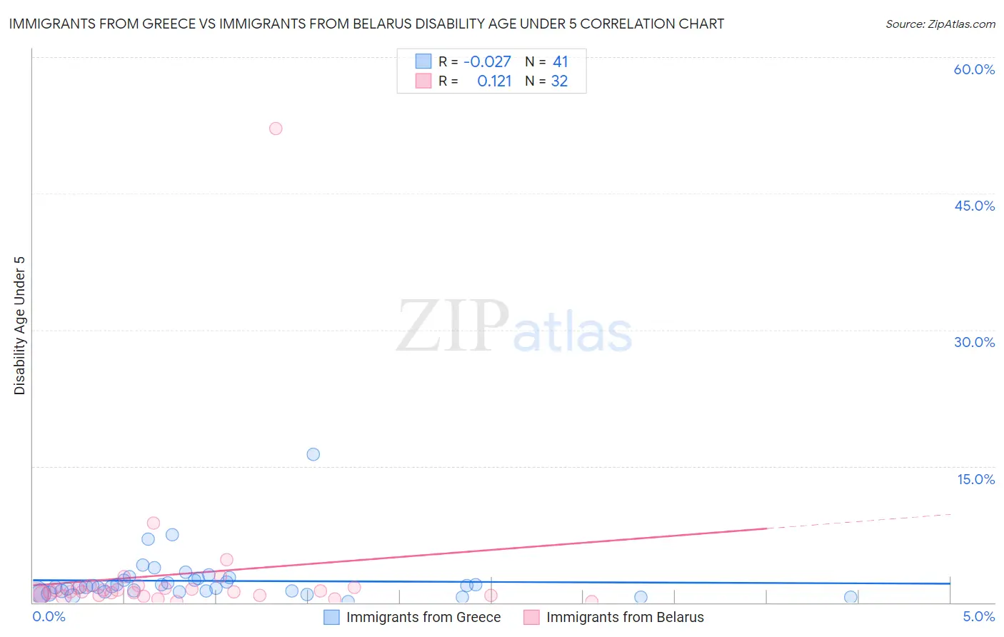 Immigrants from Greece vs Immigrants from Belarus Disability Age Under 5