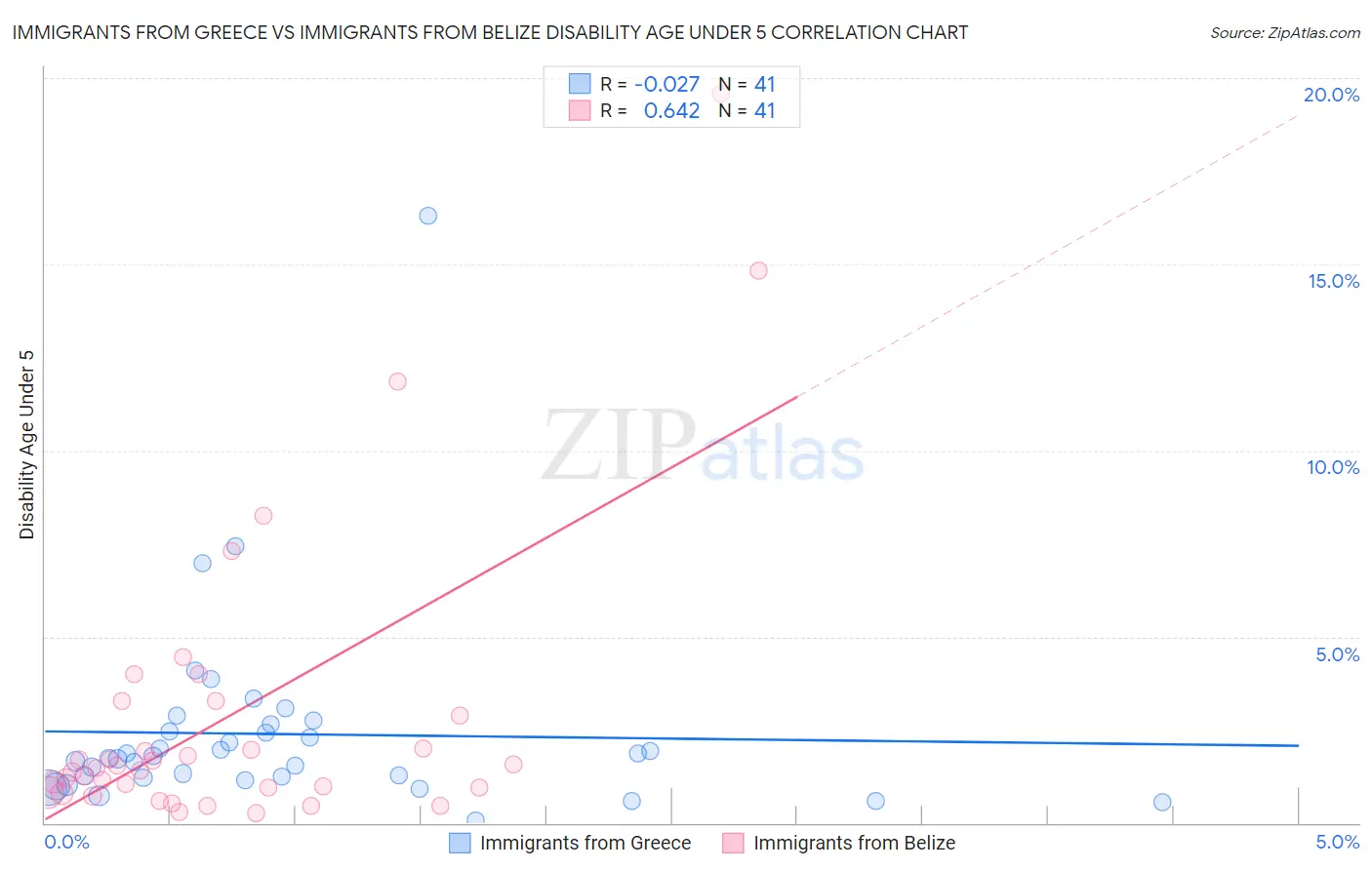 Immigrants from Greece vs Immigrants from Belize Disability Age Under 5